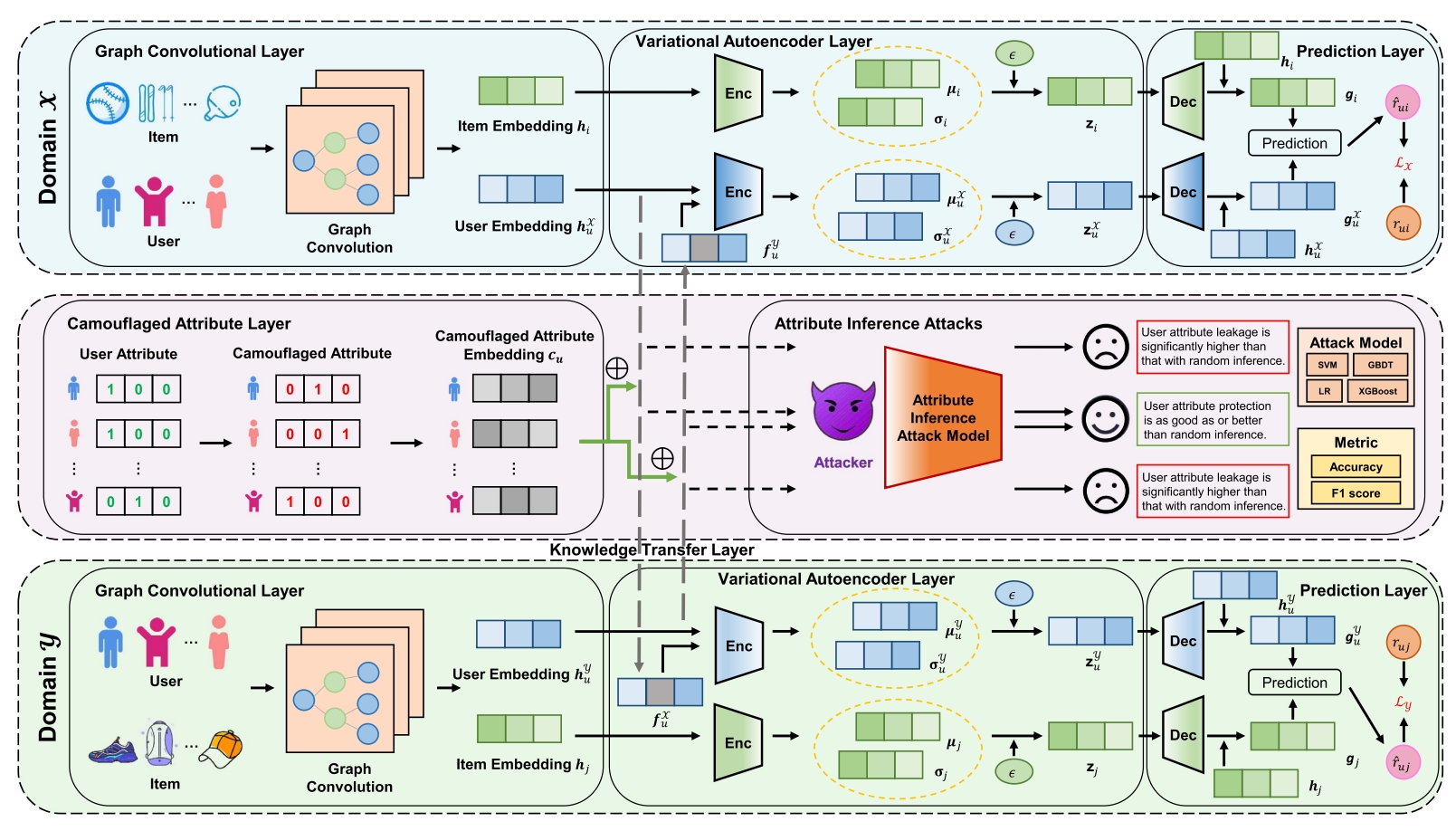Attribute Inference Attack 出版物 | T-lab